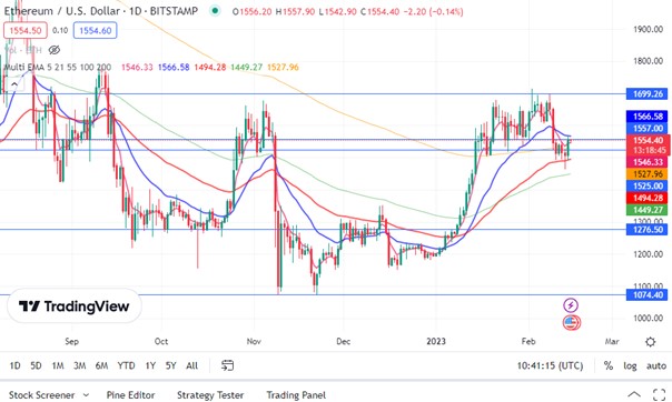 Ethereum chart analysis 