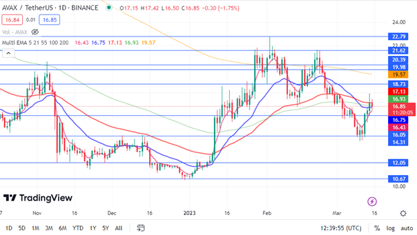 AVAX-Technical-Analysis-1605-Broken-Down-Again